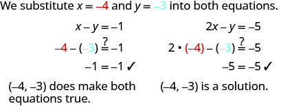 We substitute x equal to minus 4 and y equal to minus 3 into both equations. So, x minus y equals minus 1 becomes minus 4 minus open parentheses minus 3 close parentheses equal to or not equal to minus 1. Simplifying, we get minus 1 equals minus 1, which is correct. The equation 2 x minus y equals minus 5 becomes 2 times minus 4 minus open parentheses minus 3 close parentheses equal to or not equal to minus 5. Simplifying, we get minus 5 equals minus 5, which is correct. The ordered pair minus 4, minus 3 does make both equations true. Hence, it is a solution.