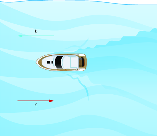 Figure shows a boat and two horizontal arrows to its left. One, labeled b, points left and the other, labeled c, points right.