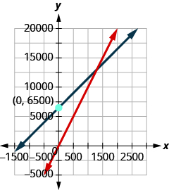 Figure shows a graph with two intersecting lines. One of them passes through the origin. The other crosses the y axis at point 6560.