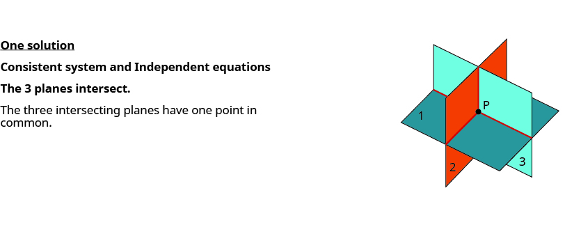 Eight figures are shown. The first one shows three intersecting planes with one point in common. It is labeled Consistent system and Independent equations. The second figure has three parallel planes with no points in common. It is labeled Inconsistent system. In the third figure two planes are coincident and parallel to the third plane. The planes have no points in common. In the fourth figure, two planes are parallel and each intersects the third plane. The planes have no points in common. In the fifth figure, each plane intersects the other two, but all three share no points. The planes have no points in common. In the sixth figure, three planes intersect in one line. There is just one line, so there are infinitely many solutions. In the seventh figure, two planes are coincident and intersect the third plane in a line. There is just one line, so there are infinitely many solutions. In the last figure, three planes are coincident. There is just one plane, so there are infinitely many solutions.