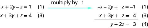 The equations are x plus 2y minus z equals 1, 2x plus 7y plus 4z equals 11 and x plus 3y plus z equals 4. Multiply equation 1 with minus 1 and add it to equation 3. We get equation 4, y plus 2z equals 3.