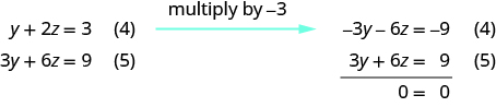 Multiply equation 4 with minus 3 and add it to equation 5. We get 0 equal to 0. There are infinite many solutions. Solving equation 4 for y, we get y equal to minus 2z plus 3. Substituting this into equation 1, we get x equal to 5z minus 5. The true statement 0 equal to 0 tells us that this is a dependent system that has infinitely many solutions. The solutions are of the form x, y, z where x is 5z minus 5, y is minus 2z plus 3 and z is any real number.