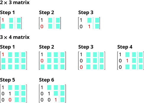The figure shows 3 steps for a 2 by 3 matrix and 6 steps for a 3 by 4 matrix. For the former, step 1 is to get a 1 in row 1 column 1. Step to is to get a 0 is row 2 column 1. Step 3 is to get a 1 in row 2 column 2. For a 3 by 4 matrix, step 1 is to get a 1 in row 1 column 1. Step 2 is to get a 0 in row 2 column 1. Step 3 is to get a 0 in row 3 column 1. Step 4 is to get a 1 in row 2 column 2. Step 5 is to get a 0 in row 3 column 2. Step 6 is to get a 1 in row 3 column 3.