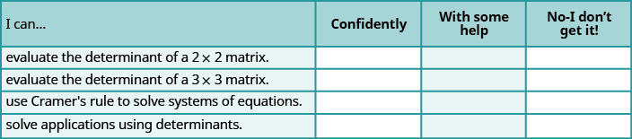This table has 4 columns, 4 rows and a header row. The header row labels each column: I ca, confidently, with some help and no, I don’t get it. The first column has the following statements: Evaluate the Determinant of a 2 by 2 Matrix, Evaluate the Determinant of a 3 by 3 Matrix, Use Cramer’s Rule to Solve Systems of Equations, Solve Applications Using Determinants. The remaining columns are blank.