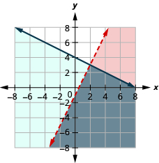 The figure shows the graph of inequalities two times x minus three times y less six and three times x plus four times y greater than or equal to twelve. Two intersecting lines, one in red and the other in blue, are shown. An area is shown in grey.