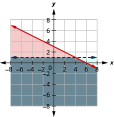 The figure shows the graph of the inequalities y less than or equal to minus half x plus three and y less than one. Two intersecting lines, one in blue and the other in red, are shown. The area bound by the lines is shown in grey. It is the solution.