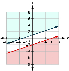 The figure shows the graph of the inequalities minus three times x plus six times y greater than twelve and four times y less than or equal to two times x minus four. Two non intersecting lines, one in blue and the other in red, are shown.