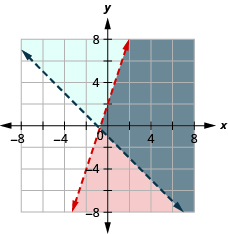 The figure shows a graph plotted for the inequalities y less than three times x plus two and y greater than minus x minus one. Two lines intersect each other on the graph. An area to the right of both the lines is colored in grey. It is the solution.