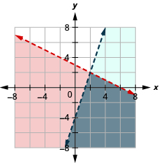 The figure shows the graph plotted for the inequalities y less than minus half of x plus three and y less than three times x minus four. Two intersecting lines are shown on the graph. The area bound by the two lines to the bottom right is shown in grey. It is the solution.