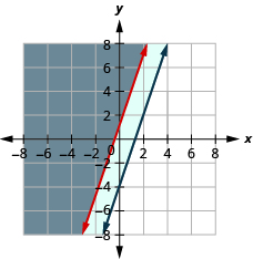 The figure shows the graph of the inequalities y greater than or equal to three times x plus one and minus three times x plus y greater than or equal to minus four. Two parallel lines are shown and the region to the left of both is colored in grey. It is the solution.