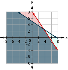 The graph of two intersecting lines, one red and one blue, is shown. The area bound by the two lines is shown in grey.