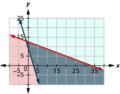 The graph of two intersecting lines, one red and one blue, is shown. The area bound by the two lines is shown in grey.