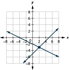 The figure shows the graph of inequalities h equal to three p plus five and four times p plus fifteen times h equal to six hundred. Two intersecting lines, one in red and the other in blue, are shown. An area is shown in grey.