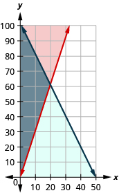 The figure shows the graph of two equations. Two intersecting lines, one in red and the other in blue, are shown. The red line passes through origin. An area is shown in grey.