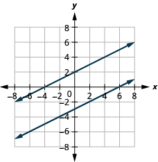 The figure shows the graph for the equations minus x plus two times y equal to four and y equal to half x minus three. Two parallel lines are shown.