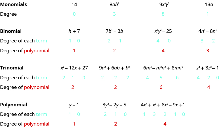 Monomial examples: 14 has degree 0, 8 a b squared has degree 3, negative 9 x cubed y to the fifth power has degree 8, negative 13 a has degree 1. Binomial examples: The terms in h plus 7 have degree 1 and 0 so the degree of the whole polynomial is 1. The terms in 7 b squared minus 3 b have degree 2 and 1 so the degree of the whole polynomial is 2. The terms in z squared y squared minus 25 have degree 4 and 0 so the degree of the whole polynomial is 4. The terms in 4 n cubed minus 8 n squared have degree 3 and 2 so the degree of the whole polynomial is 3. Trinomial examples: The terms in x squared minus 12 x plus 27 have degree 2, 1 and 0 so the degree of the whole polynomial is 2. The terms in 9 a squared plus 6 a b plus b squared have degree 2, 2, and 2 so the degree of the whole polynomial is 2. The terms in 6 m to the fourth power minus m cubed n squared plus 8 m n to the fifth power have degree 4, 5, and 6 so the degree of the whole polynomial is 6. The terms in z to the fourth power plus 3 z squared minus 1 have degree 4, 2, and 0 so the degree of the whole polynomial is 4. Polynomial examples: The terms in y minus 1 have degree 1 and 0 so the degree of the whole polynomial is 1. The terms in 3 y squared minus 2 y minus 5 have degree 2, 1, 0 so the degree of the whole polynomial is 2. The terms in 4 x to the fourth power plus x cubed plus eight x squared minus 9 x plus 1 have degree 4, 3, 2, 1, and 0 so the degree of the whole polynomial is 4.