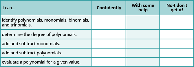 The figure shows a table with six rows and four columns. The first row is a header row and it labels each column. The first column header is “I can…”, the second is "confidently", the third is “with some help”, “no minus I don’t get it!”. Under the first column are the phrases “identify polynomials, monomials, binomials, and trinomials”, “determine the degree of polynomials”, “add and subtract monomials”, “add and subtract polynomials”, and “evaluate a polynomial for a given value”. Under the second, third, fourth columns are blank spaces where the learner can check what level of mastery they have achieved.