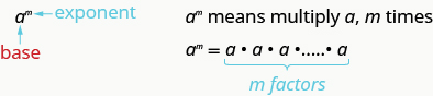 The figure shows the letter a in a normal font with the label base and the letter m in a superscript font with the label exponent. This means we multiply the number a with itself, m times.