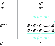 In the first way we write a to the power of m divided by a to the power of m as a to the power of the quantity m minus m. This is equal to a to the power of 0. In the second way we write a to the power of m divided by a to the power of m as a fraction with m factors of a in the numerator and a factors of m in the denominator. Simplifying this we can cross of all the factors and are left with the number 1. This shows that a to the power of 0 is equal to 1.