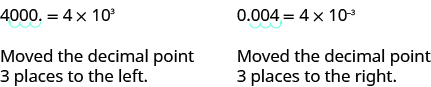 The figure shows two examples of converting from standard notation to scientific notation. In one example 4000 is converted to 4 times 10 to the power of 3. The decimal point in 4000 starts at the right and moves 3 places to the left to make the number 4. The 3 places moved make the exponent 3. In the other example, the number 0.004 is converted to 4 times 10 to the negative 3 power. The decimal point in 0.004 is moved 3 places to the right to make the number 4. The 3 places moved make the exponent negative 3.