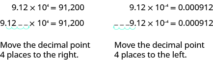 The figure shows two examples of converting from scientific notation to standard notation. In one example 9.12 times 10 to the power of 4 is converted to 91200. The decimal point in 9.12 moves 4 places to the right to make the number 91200. In the other example, the number 9.12 times 10 to the power of -4 is converted to 0.000912. The decimal point in 9.12 is moved 4 places to the left to make the number 0.000912.