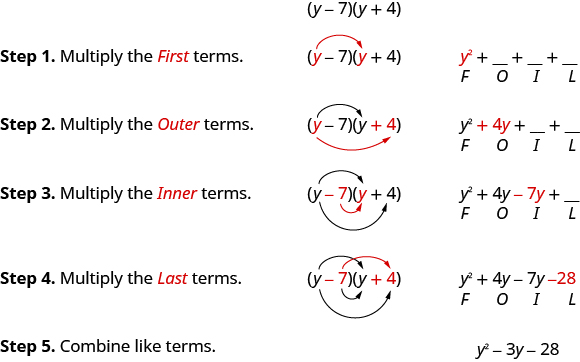 The figure shows how to use the FOIL method to multiply two binomials. The example is the quantity y minus 7 in parentheses times the quantity y plus 4 in parentheses. Step 1. Multiply the First terms. The terms y and y are colored red with an arrow connecting them. The result is y squared and is shown above the letter F in the word FOIL. Step 2. Multiply the Outer terms. The terms y and 4 are colored red with an arrow connecting them. The result is 4 y and is shown above the letter O in the word FOIL. Step 3. Multiply the Inner terms. The terms negative 7 and y are colored red with an arrow connecting them. The result is negative 7 y squared and is shown above the letter I in the word FOIL. Step 4. Multiply the Last terms. The terms negative 7 and 4 are colored red with an arrow connecting them. The result is negative 28 and is shown above the letter L in the word FOIL. Step 5. Combine like terms. The simplified result is y squared minus 3 y minus 28.