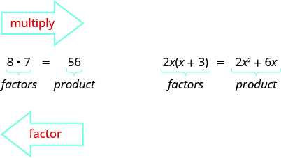 8 times 7 is 56. Here 8 and 7 are factors and 56 is the product. An arrow pointing from 8 times 7 to 56 is labeled multiply. An arrow pointing from 56 to 8 times 7 is labeled factor. 2x open parentheses x plus 3 close parentheses equals 2x squared plus 6x. Here the left side of the equation is labeled factors and the right side is labeled products.