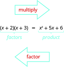 Figure shows the equation open parentheses x plus 2 close parentheses open parentheses x plus 3 close parentheses equals x squared plus 5 x plus 6. The left side of the equation is labeled factors and the right is labeled product. An arrow pointing right is labeled multiply. An arrow pointing left is labeled factor.