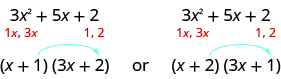 Figure shows the polynomial 3x squared plus 5x plus 2 and two possible pairs of factors. One is open parentheses x plus 1 close parentheses open parentheses 3x plus 2 close parentheses. The other is open parentheses x plus 2 close parentheses open parentheses 3x plus 1 close parentheses.