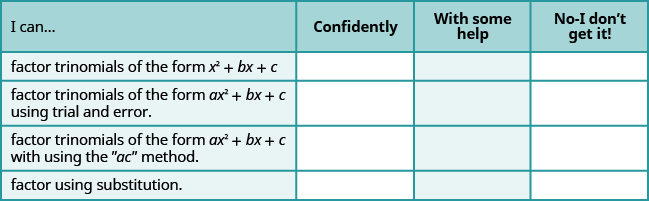 This table has 4 columns, 4 rows and a header row. The header row labels each column: I can, confidently, with some help and no, I don’t get it. The first column has the following statements: factor trinomials of the form x squared plus bx plus c, factor trinomials of the form a x squared plus b x plus c using trial and error, factor trinomials of the form a x squared plus bx plus c with using the “ac” method, factor using substitution.