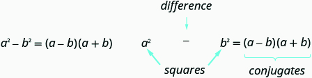 a squared minus b squared equals a minus b, a plus b. Here, a squared minus b squared is difference of squares and a minus b, a plus b are conjugates.