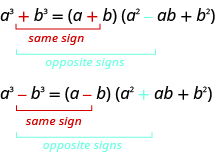 a cubed plus b cubed is open parentheses a plus b close parentheses open parentheses a squared minus ab plus b squared close parentheses. a cubed minus b cubed is open parentheses a minus close parentheses open parentheses a squared plus ab plus b squared close parentheses. In both cases, the sign of the first term on the right side of the equation is the same as the sign on the left side of the equation and the sign of the second term is the opposite of the sign on the left side.