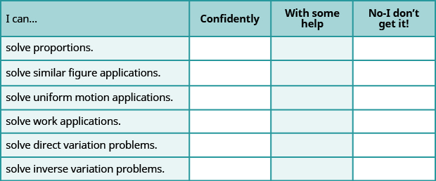 This table has four columns and seven rows. The first row is a header and it labels each column, “I can…”, “Confidently,” “With some help,” and “No-I don’t get it!” In row 2, the I can was solve proportions. In row 3, the I can was solve similar figure applications. In row 4, the I can was solve uniform motion applications. In row 5, the I can was solve work applications. In row 6, the I can was solve direct variation problems. In row 7, the I can was solve inverse variation problems.