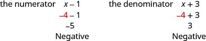 This figure labels the expression, x minus 1, as the “numerator”. It shows that when negative 4 is substituted into the expression for x, the result is negative 5. It labels the result as “negative”. It also labels the expression, x plus 3, as “the denominator”. It shows that when negative 4 is substituted into the expression for x, the result is negative 1. It labels the result “negative”.