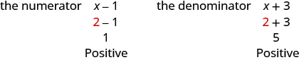 This figure labels the expression, x minus 1, as the “numerator”. It shows that when 2 is substituted into the expression for x, the result is 1. It labels the result as “positive”. It also labels the expression, x plus 3, as “the denominator”. It shows that when 2 is substituted into the expression for x, the result is 5. It labels the result “positive”.