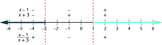 The number line is divided into intervals by critical points at negative 3 and 1. A closed parenthesis is used at 3 and an open bracket is used at 1. The number is shaded to the left of 3 and to the right of 1. The factors x minus 1 and x plus 3 are marked as negative above the number line for the interval negative infinity to negative 3. The quotient of the quantity x minus 1 and the quantity x plus 3 is marked as positive below the number line for the interval negative infinity to negative 3. The factor x minus 1 is marked as negative and the factor x plus 3 is marked as positive above the number line for the interval negative 3 to 1. The quotient of the quantity x minus 1 and the quantity x plus 3 is marked as negative below the number line for the interval negative 3 to 1. The factors x minus 1 and x plus 3 are marked as positive above the number line for the interval 1 to infinity. The quotient of the quantity x minus 1 and the quantity x plus 3 is marked as positive below the number line for the interval negative 1 to infinity.