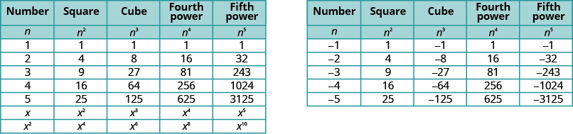 The figure contains two tables. The first table has 9 rows and 5 columns. The first row is a header row with the headers “Number”, “Square”, “Cube”, “Fourth power”, and “Fifth power”. The second row contains the expressions n, n squared, n cubed, n to the fourth power, and n to the fifth power. The third row contains the number 1 in each column. The fourth row contains the numbers 2, 4, 8, 16, 32. The fifth row contains the numbers 3, 9, 27, 81, 243. The sixth row contains the numbers 4, 16, 64, 256, 1024. The seventh row contains the numbers 5, 25, 125 625, 3125. The eighth row contains the expressions x, x squared, x cubed, x to the fourth power, and x to the fifth power. The last row contains the expressions x squared, x to the fourth power, x to the sixth power, x to the eighth power, and x to the tenth power. The second table has 7 rows and 5 columns. The first row is a header row with the headers “Number”, “Square”, “Cube”, “Fourth power”, and “Fifth power”. The second row contains the expressions n, n squared, n cubed, n to the fourth power, and n to the fifth power. The third row contains the numbers negative 1, 1 negative 1, 1, negative 1. The fourth row contains the numbers negative 2, 4, negative 8, 16, negative 32. The fifth row contains the numbers negative 3, 9, negative 27, 81, negative 243. The sixth row contains the numbers negative 4, 16, negative 64, 256, negative 1024. The last row contains the numbers negative 5, 25, negative 125, 625, negative 3125.