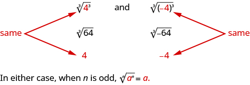 Three equivalent expressions are written: the cube root of 4 cubed, the cube root of 64, and 4. There are arrows pointing to the 4 that is cubed in the first expression and the 4 in the last expression labeling them as “same”. Three more equivalent expressions are also written: the cube root of the quantity negative 4 in parentheses cubed, the cube root of negative 64, and negative 4. The negative 4 in the first expression and the negative 4 in the last expression are labeled as being the “same”.