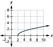 The figure shows a square root function graph on the x y-coordinate plane. The x-axis of the plane runs from 0 to 8. The y-axis runs from 0 to 6. The function has a starting point at (2, 0) and goes through the points (3, 1) and (6, 2).