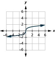 The figure shows a cube root function graph on the x y-coordinate plane. The x-axis of the plane runs from negative 4 to 4. The y-axis runs from negative 4 to 4. The function has a center point at (0, 0) and goes through the points (1, 1) and (negative 1, negative 1).
