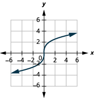 The figure shows a cube root function graph on the x y-coordinate plane. The x-axis of the plane runs from negative 4 to 4. The y-axis runs from negative 4 to 4. The function has a center point at (0, 0) and goes through the points (1, 2) and (negative 1, negative 2).