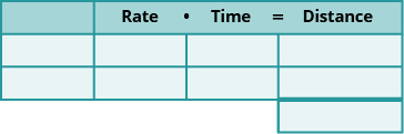 Image shows the template for a table with three rows and four columns. The first column is empty. The second column is labeled “Rate.” The third column is labeled “Time.” The fourth column is labeled “Distance.” The labels are written in the equation Rate times Time equals Distance. There is one extra cell at the bottom of the fourth column.