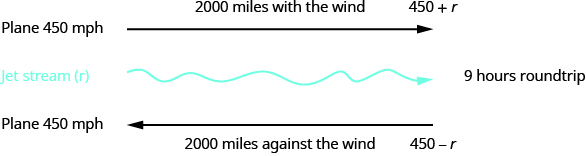 Diagram first shows motion of the plane at 450 miles per hour with an arrow to the right. The plane is traveling 2000 miles with the wind, represented by the expression 450 plus r. The jet stream motion is to the right. The round trip takes 9 hours. At the bottom of the diagram, an arrow to the left models the return motion of the plane. The plane’s velocity is 450 miles per hour, and the motion is 2000 miles against the wind modeled by the expression 450 – r.