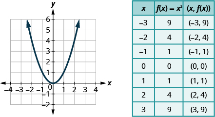 This figure shows an upward-opening parabola graphed on the x y-coordinate plane. The x-axis of the plane runs from negative 4 to 4. The y-axis of the plane runs from negative 2 to 6. The parabola has a vertex at (0, 0) and also passes through the points (-2, 4), (-1, 1), (1, 1), and (2, 4). To the right of the graph is a table of values with 3 columns. The first row is a header row and labels each column, “x”, “f of x equals x squared”, and “the order pair x, f of x.” In row 2, x equals negative 3, f of x equals x squared is 9 and the ordered pair x, f of x is the ordered pair negative 3, 9. In row 3, x equals negative 2, f of x equals x squared is 4 and the ordered pair x, f of x is the ordered pair negative 2, 4. In row 4, x equals negative 1, f of x equals x squared is 1 and the ordered pair x, f of x is the ordered pair negative 1, 1. In row 5, x equals 0, f of x equals x squared is 0 and the ordered pair x, f of x is the ordered pair 0, 0. In row 6, x equals 1, f of x equals x squared is 1 and the ordered pair x, f of x is the ordered pair 1, 1. In row 7, x equals 2, f of x equals x squared is 4 and the ordered pair x, f of x is the ordered pair 2, 4. In row 8, x equals 3, f of x equals x squared is 9 and the ordered pair x, f of x is the ordered pair 3, 9.