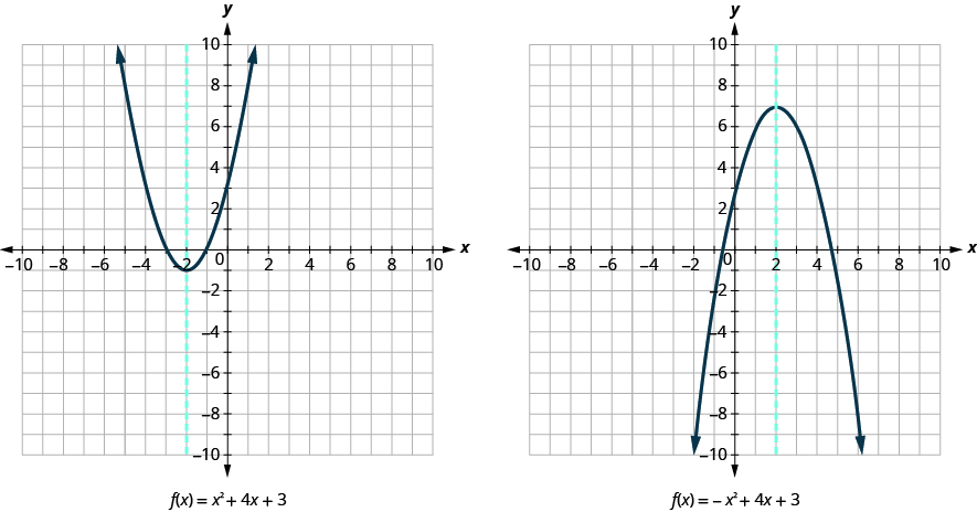 This image shows 2 graphs side-by-side. The graph on the left shows an upward-opening parabola and a dashed vertical line graphed on the x y-coordinate plane. The x-axis of the plane runs from negative 10 to 10. The y-axis of the plane runs from negative 10 to 10. The parabola has a vertex at (negative 2, negative 1) and passes through the points (negative 4, 3) and (0, 3). The equation of this parabola is x squared plus 4 x plus 3. The vertical line passes through the point (negative 2, 0) and has the equation x equals negative 2. The graph on the right shows an downward-opening parabola and a dashed vertical line graphed on the x y-coordinate plane. The x-axis of the plane runs from negative 10 to 10. The y-axis of the plane runs from negative 10 to 10. The parabola has a vertex at (2, 7) and passes through the points (0, 3) and (4, 3). The equation of this parabola is negative x squared plus 4 x plus 3. The vertical line passes through the point (2, 0) and has the equation x equals 2.