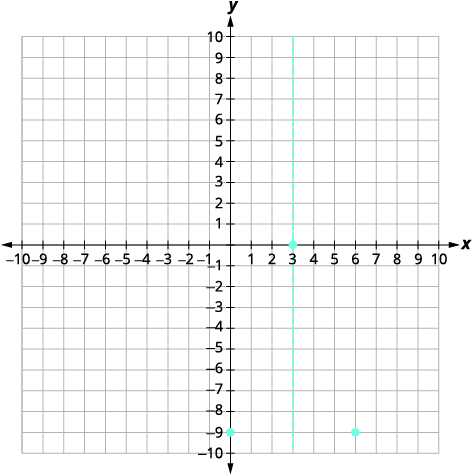 Graph Quadratic Functions Using Properties · Intermediate Algebra