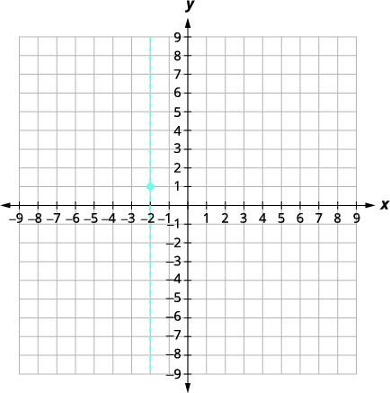 Graph Quadratic Functions Using Properties · Intermediate Algebra