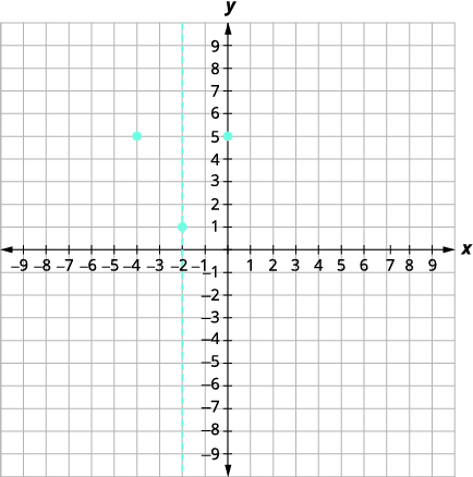 Graph Quadratic Functions Using Properties · Intermediate Algebra