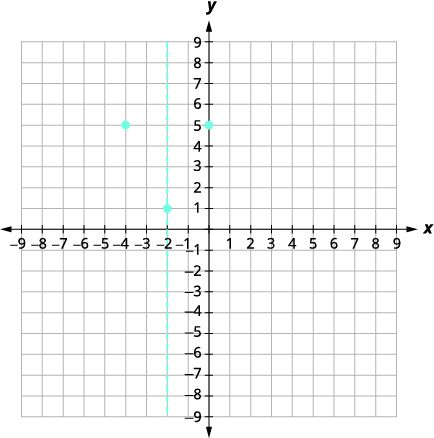 Graph Quadratic Functions Using Properties · Intermediate Algebra