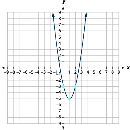 Graph Quadratic Functions Using Properties · Intermediate Algebra